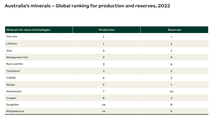 Australia: a global resource for a net zero future | Austrade International