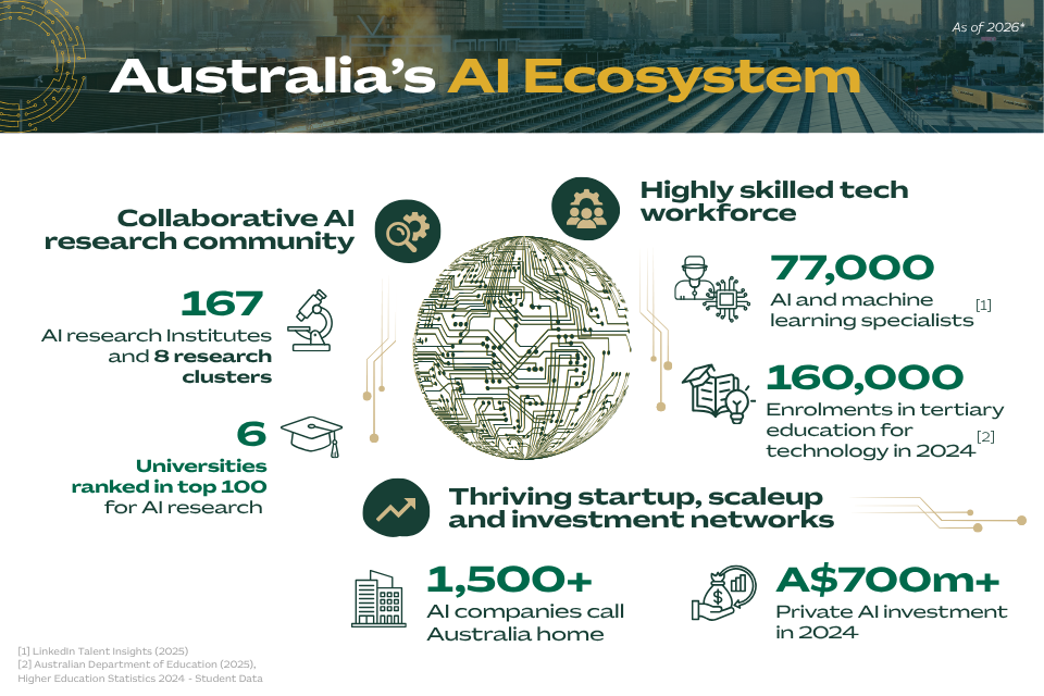 Graph illustrating the components of Australia's AI Ecosystem