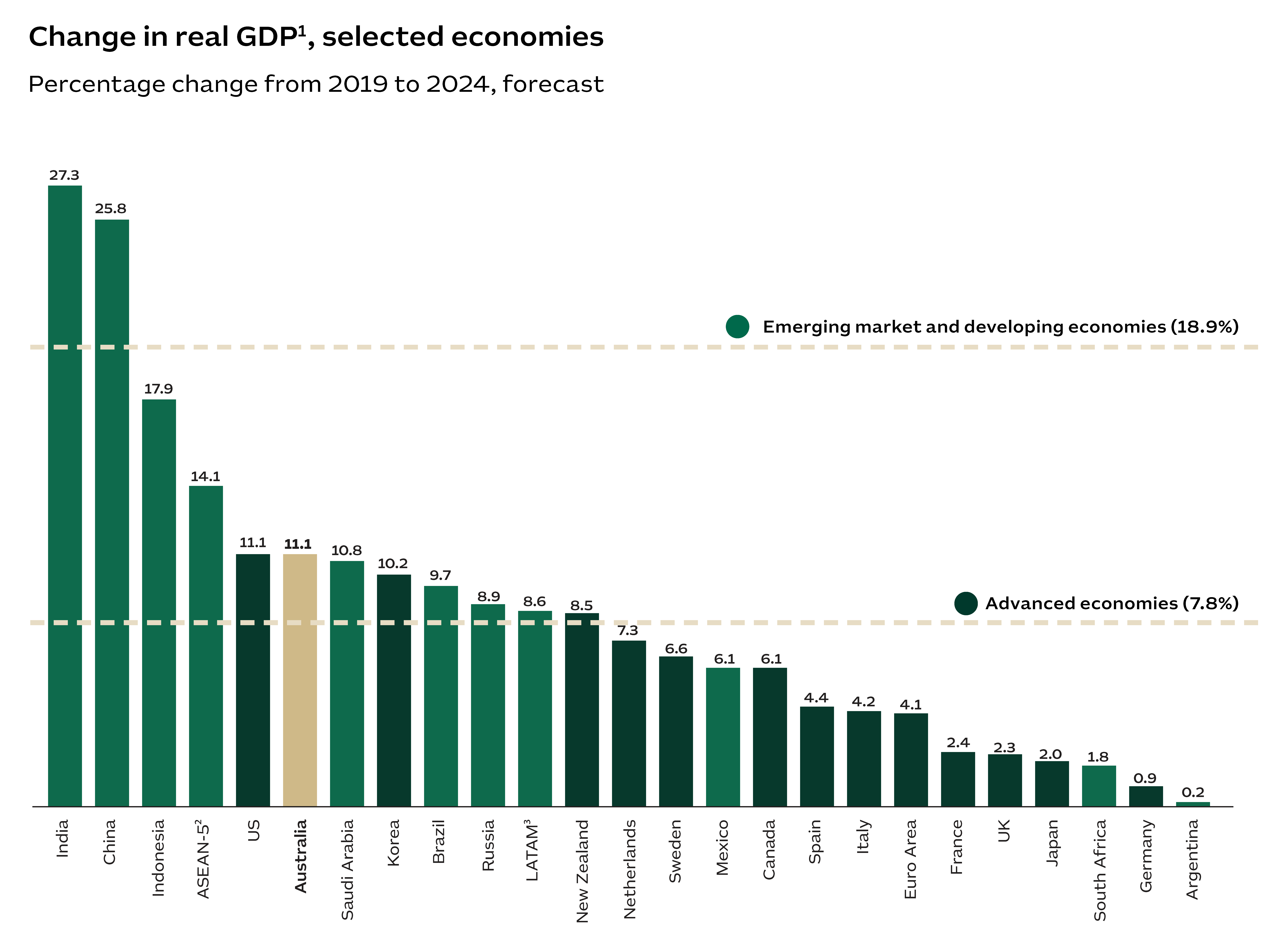 The graph shows the estimated percentage change in real gross domestic product (GDP) for selected economies from 2019 to 2024. The selected economies are: Emerging markets and developing economies (18.9%); advanced economies (7.8%); India 27.3%; China 25.8%; Indonesia 17.9%; Association of Southeast Asian Nations 14.1%; US 11.1%; Australia 11.1%; Saudi Arabia 10.8%; Korea 10.2%; Brazil 9.7%; Russia 8.9%; Latin America and the Caribbean 8.6%; New Zealand 8.5%; Netherlands 7.3%; Sweden 6.6%; Mexico 6.1%; Canada 6.1%; Spain 4.4%; Italy 4.2%; Euro Area 4.1%; France 2.4%; UK 2.3%; Japan 2.0%; South Africa 1.8%; Germany 0.9%; and Argentina 0.2%.